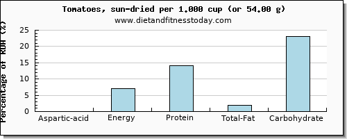 aspartic acid and nutritional content in tomatoes